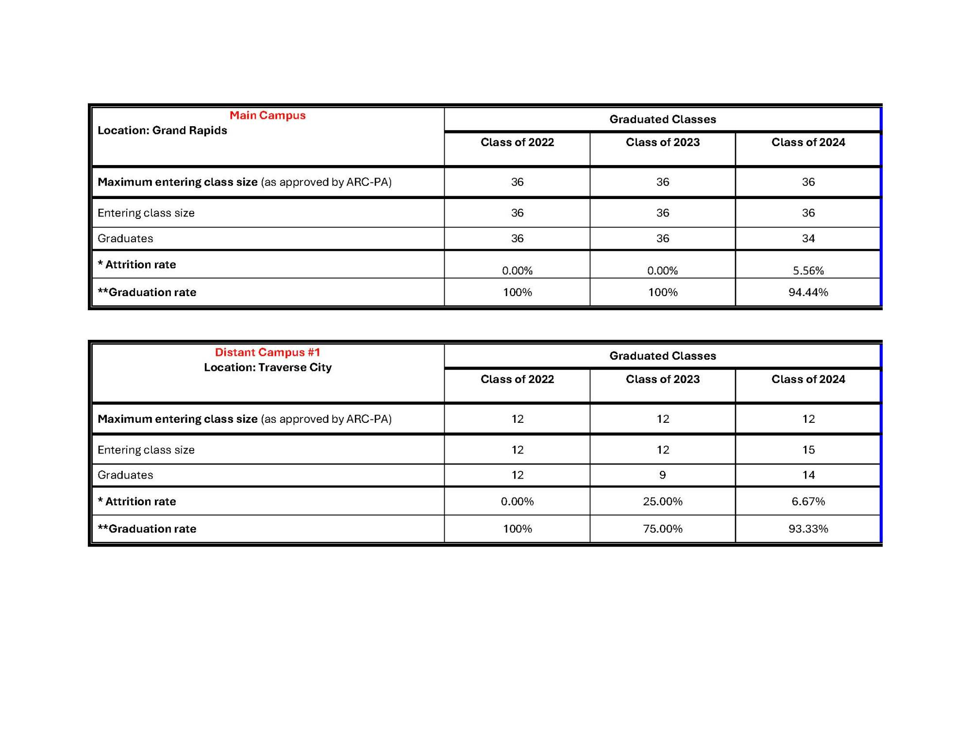 Attrition Table